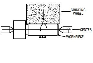 Cylindrical_plunge_grinding